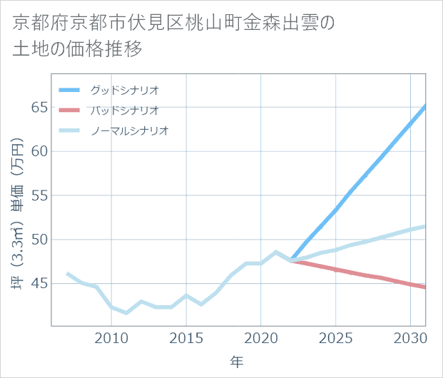 京都府京都市伏見区桃山町金森出雲の土地価格推移