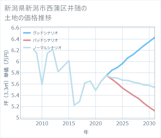 新潟県新潟市西蒲区井随の土地価格推移