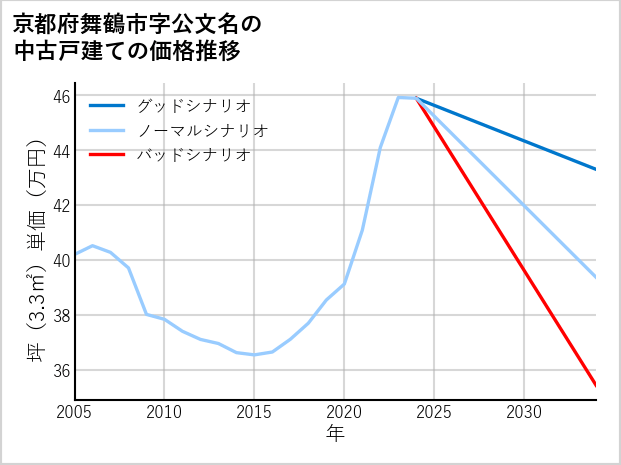 京都府舞鶴市公文名の中古戸建て価格推移