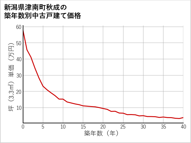 新潟県津南町秋成の築年数別の中古戸建て坪単価