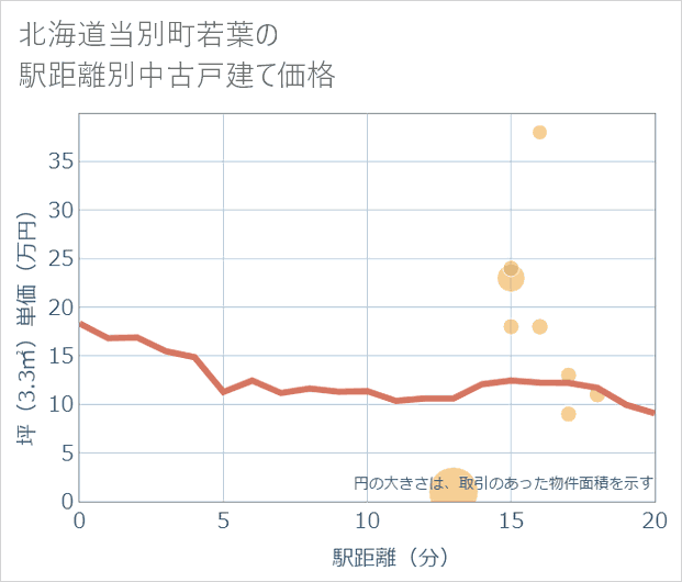 北海道当別町若葉の徒歩距離別の中古戸建て坪単価