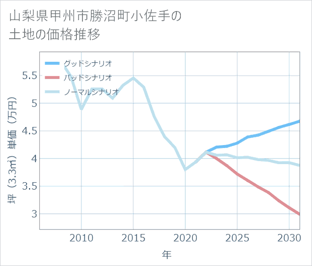 山梨県甲州市勝沼町小佐手の土地価格推移