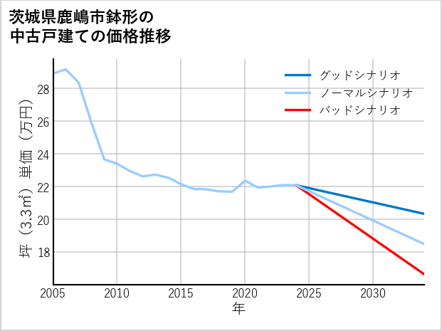 茨城県鹿嶋市鉢形の中古戸建て価格推移