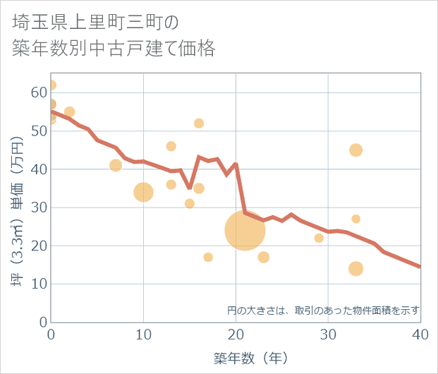 埼玉県上里町三町の築年数別の中古戸建て坪単価