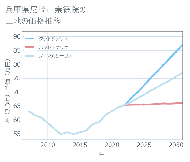 兵庫県尼崎市崇徳院の土地価格推移