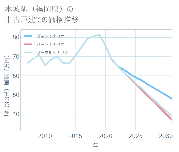 本城駅(福岡県)の中古戸建て価格推移