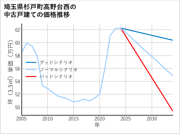 埼玉県杉戸町高野台西の中古戸建て価格推移