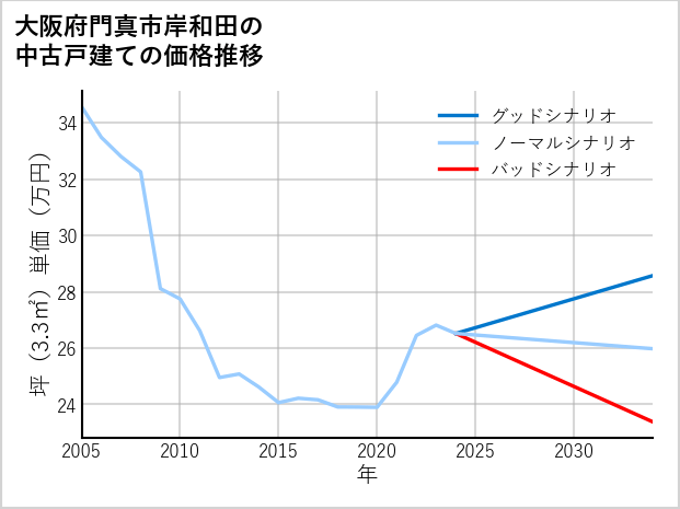 大阪府門真市岸和田の中古戸建て価格推移