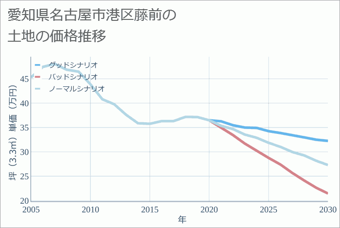 愛知県名古屋市港区藤前の土地価格推移