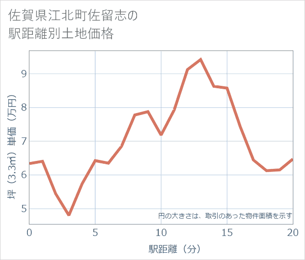 佐賀県江北町佐留志の徒歩距離別の土地坪単価