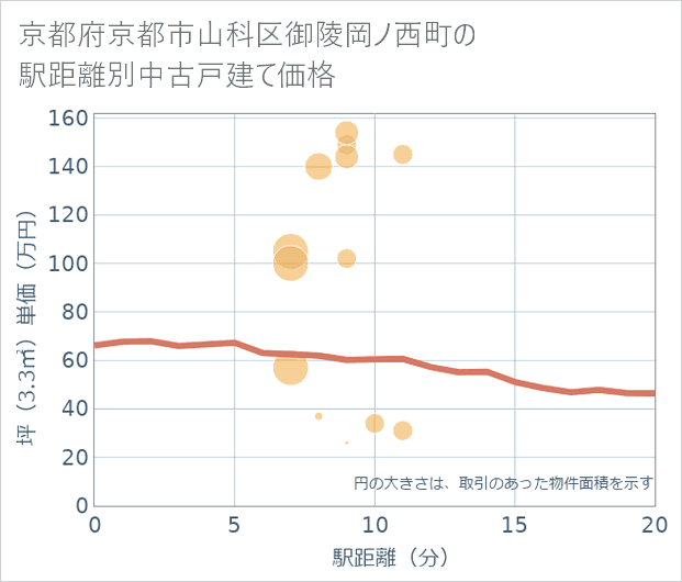 京都府京都市山科区御陵岡ノ西町の徒歩距離別の中古戸建て坪単価