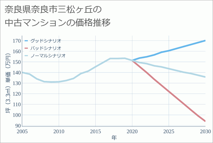 奈良県奈良市三松ヶ丘の中古マンション価格推移