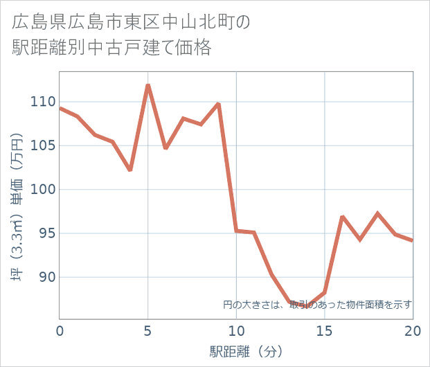 広島県広島市東区中山北町の徒歩距離別の中古戸建て坪単価