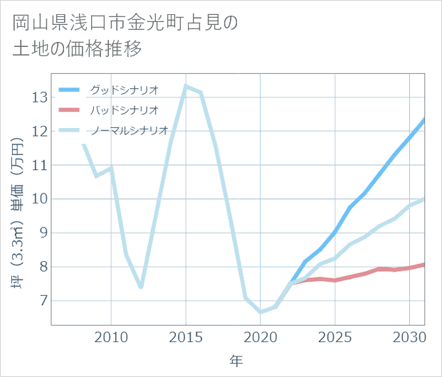 岡山県浅口市金光町占見の土地価格推移