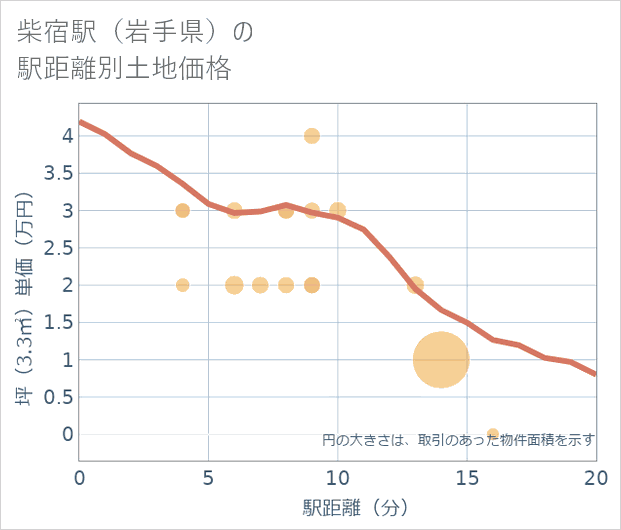 柴宿駅(岩手県)の徒歩距離別の土地坪単価