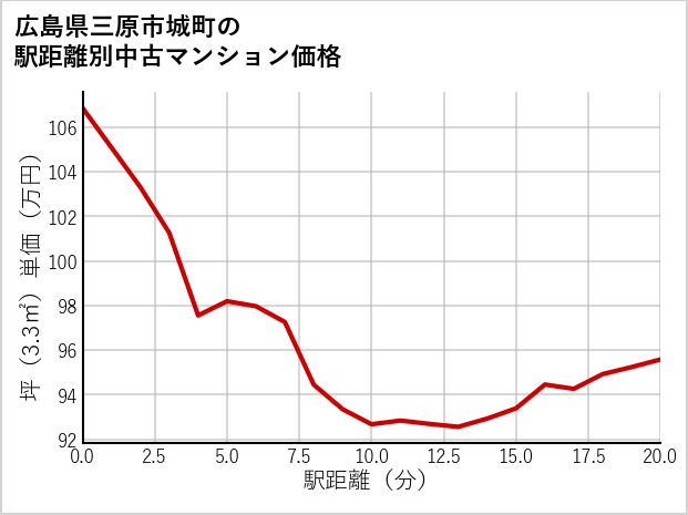 広島県三原市城町の徒歩距離別の中古マンション坪単価