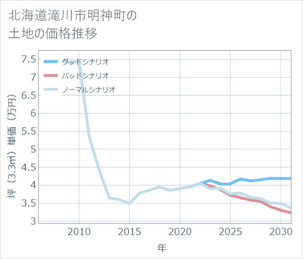 北海道滝川市明神町の土地価格推移