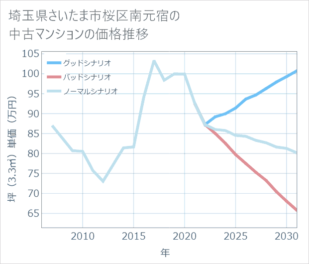 埼玉県さいたま市桜区南元宿の中古マンション価格推移