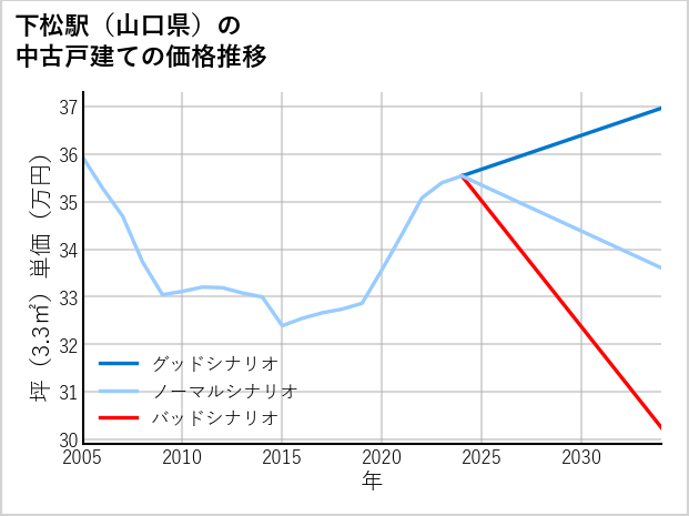 下松駅（山口県）の中古戸建て価格推移