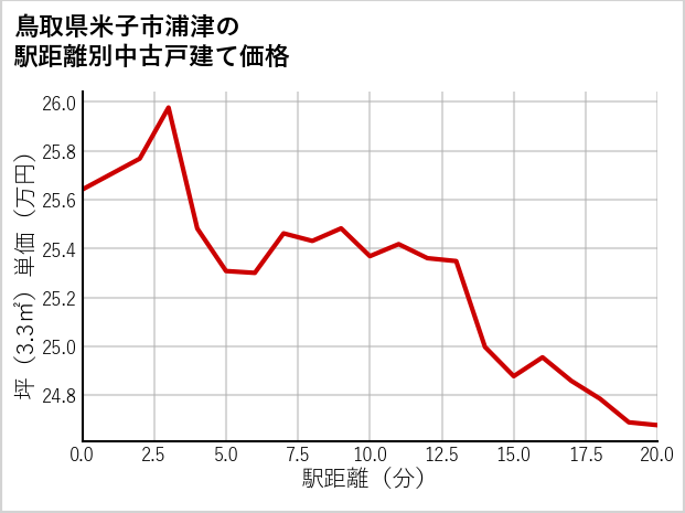 鳥取県米子市浦津の徒歩距離別の中古戸建て坪単価