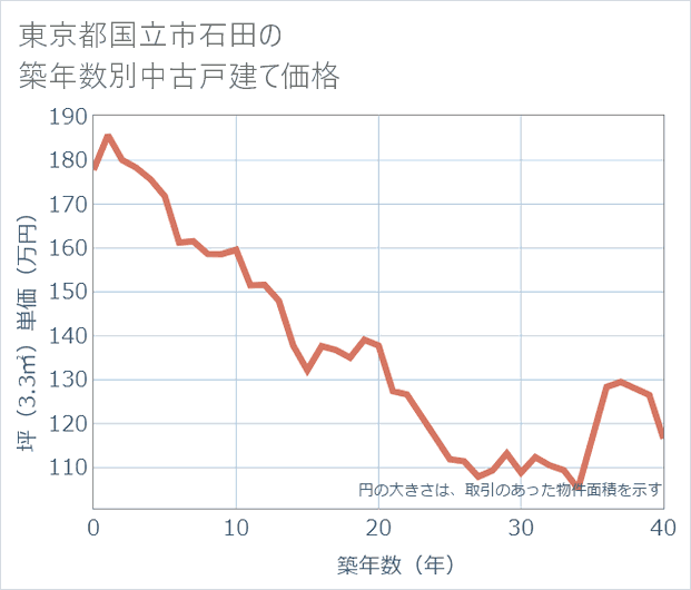 東京都国立市石田の築年数別の中古戸建て坪単価