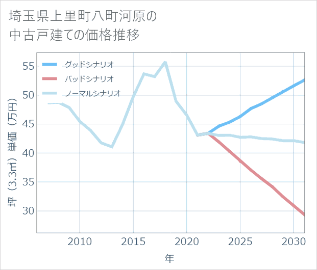 埼玉県上里町八町河原の中古戸建て価格推移