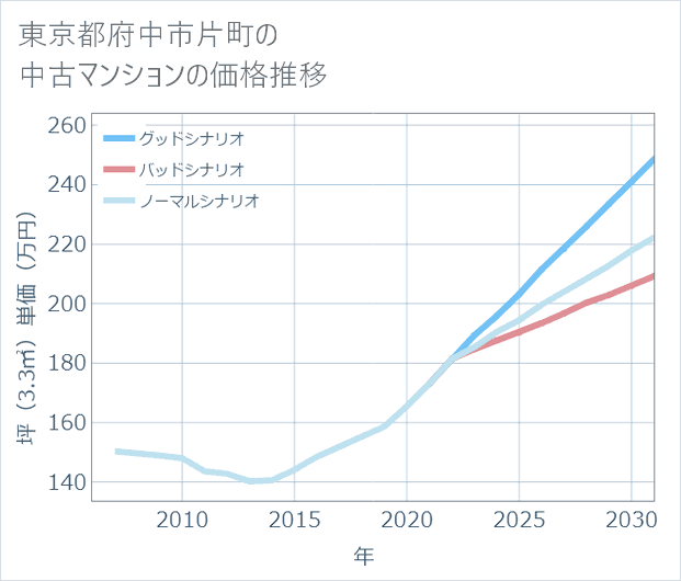 東京都府中市片町の中古マンション価格推移