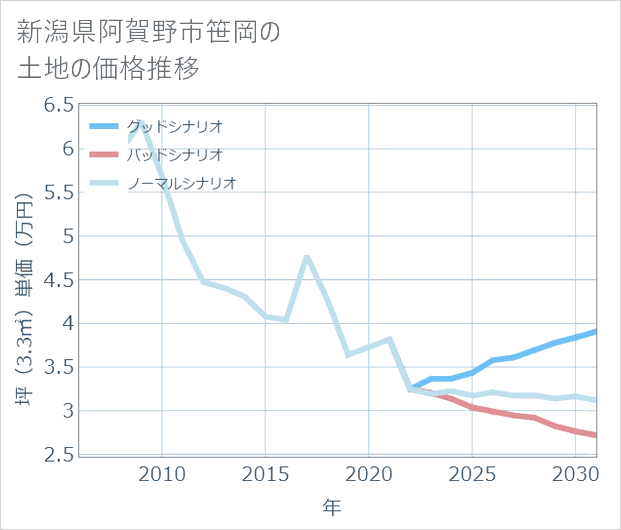 新潟県阿賀野市笹岡の土地価格推移