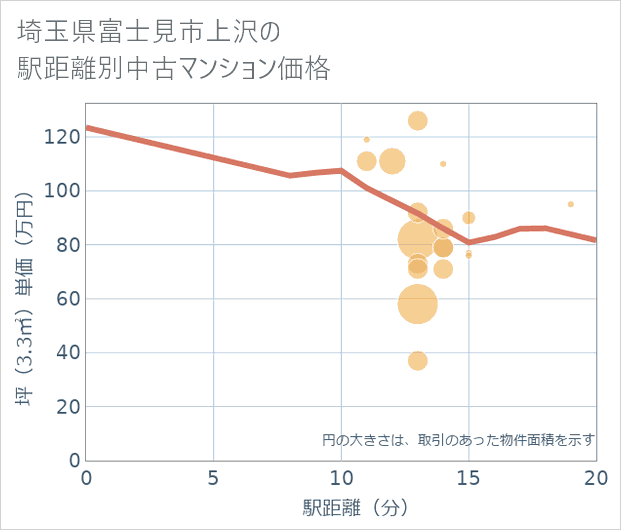 埼玉県富士見市上沢の徒歩距離別の中古マンション坪単価