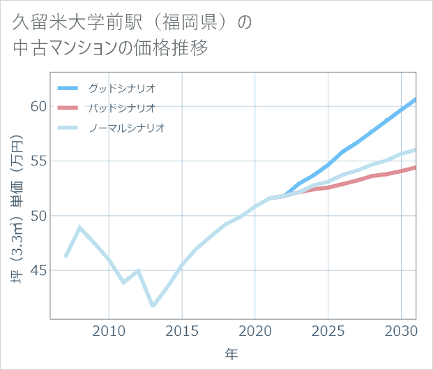 久留米大学前駅(福岡県)の中古マンション価格推移