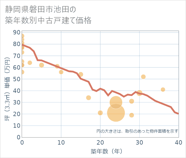 静岡県磐田市池田の築年数別の中古戸建て坪単価