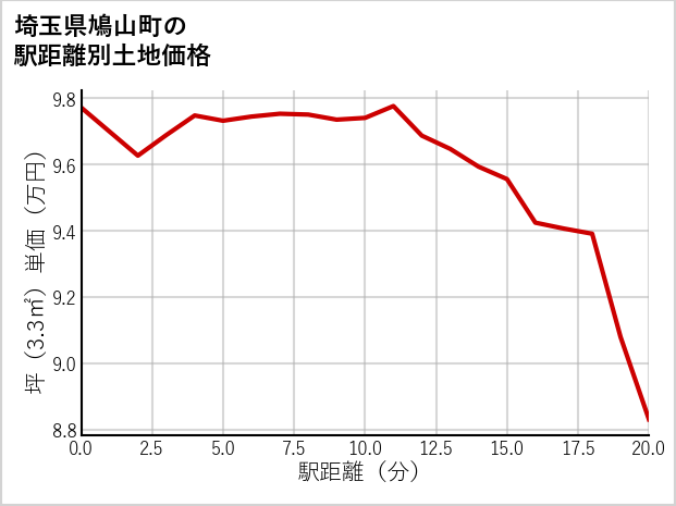 埼玉県鳩山町の徒歩距離別の土地坪単価