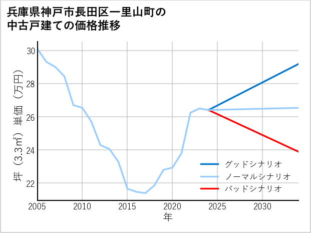 兵庫県神戸市長田区一里山町の中古戸建て価格推移