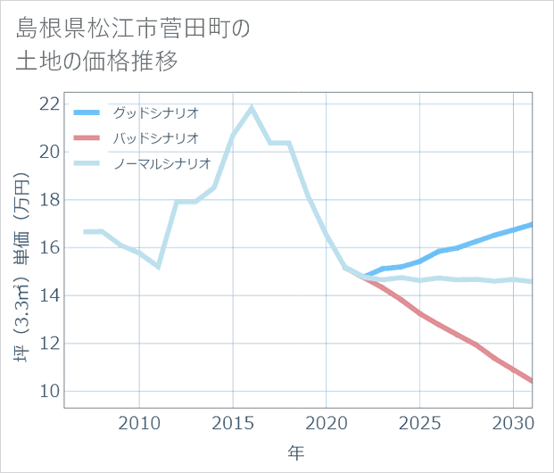 島根県松江市菅田町の土地価格推移