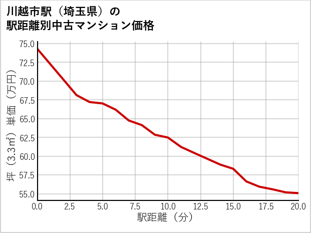 川越市駅（埼玉県）の徒歩距離別の中古マンション坪単価