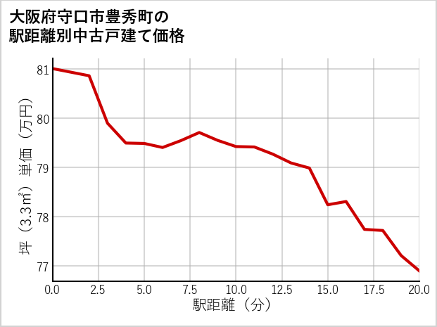 大阪府守口市豊秀町の徒歩距離別の中古戸建て坪単価