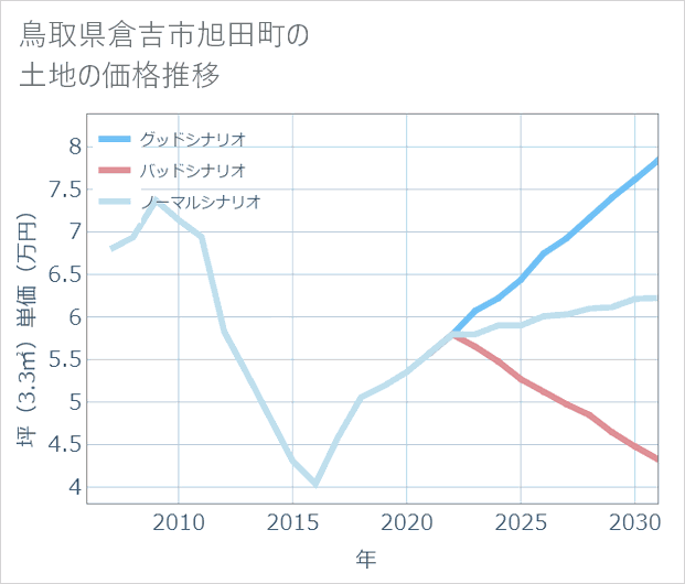 鳥取県倉吉市旭田町の土地価格推移