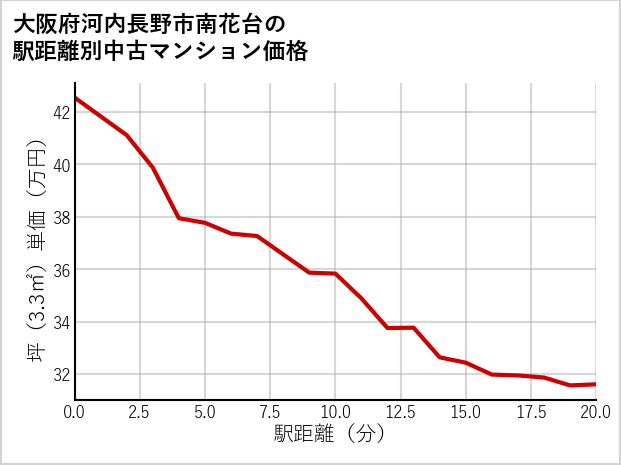大阪府河内長野市南花台の徒歩距離別の中古マンション坪単価