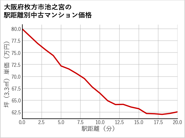大阪府枚方市池之宮の徒歩距離別の中古マンション坪単価