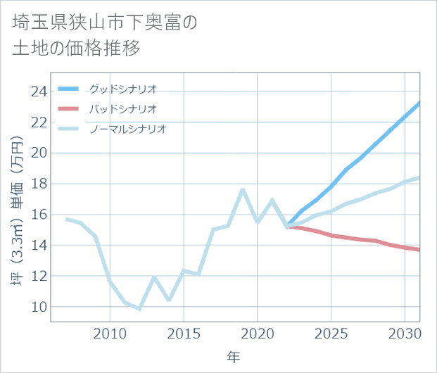 埼玉県狭山市下奥富の土地価格推移