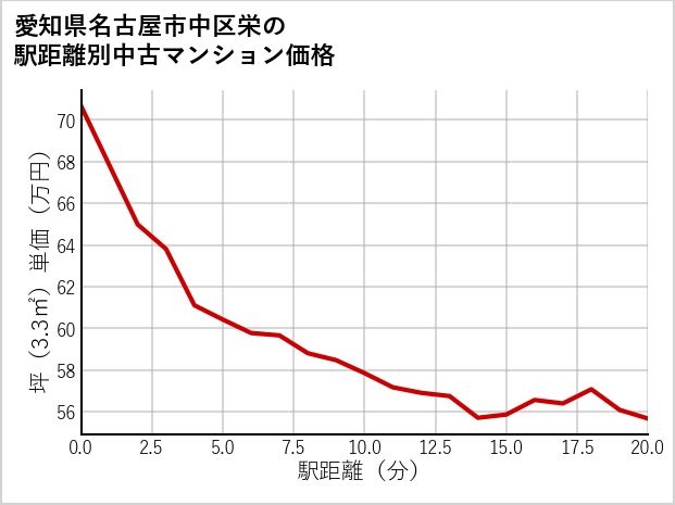 愛知県名古屋市中区栄の徒歩距離別の中古マンション坪単価