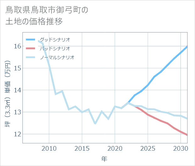 鳥取県鳥取市御弓町の土地価格推移