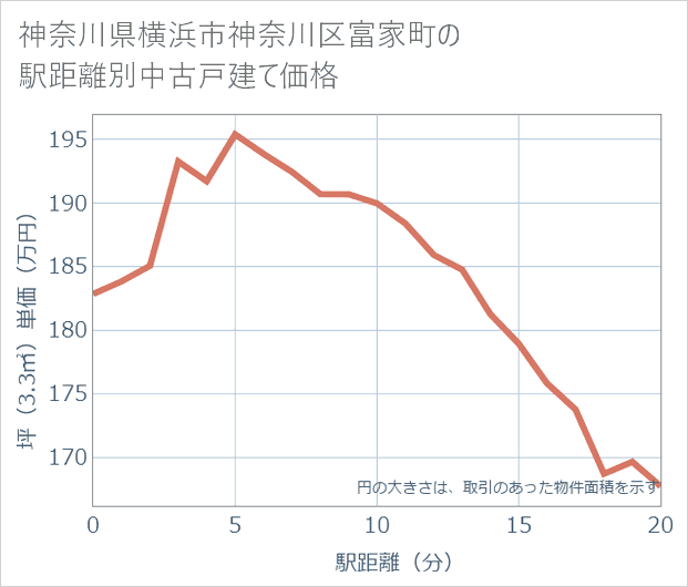 神奈川県横浜市神奈川区富家町の徒歩距離別の中古戸建て坪単価