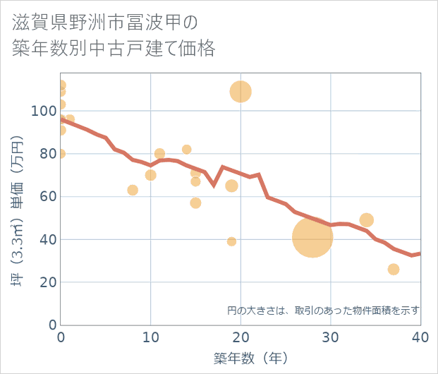 滋賀県野洲市冨波甲の築年数別の中古戸建て坪単価
