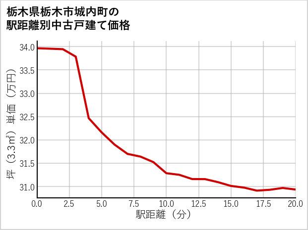 栃木県栃木市城内町の徒歩距離別の中古戸建て坪単価