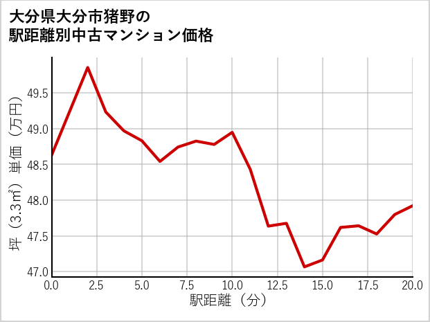大分県大分市猪野の徒歩距離別の中古マンション坪単価