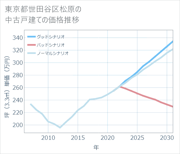 東京都世田谷区松原の中古戸建て価格推移