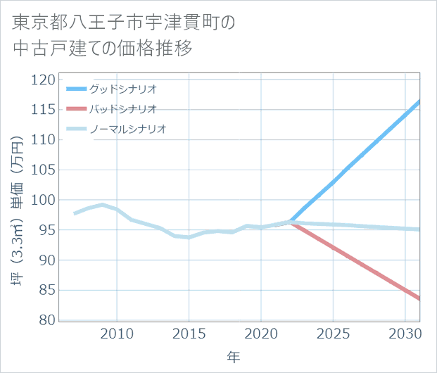 東京都八王子市宇津貫町の中古戸建て価格推移