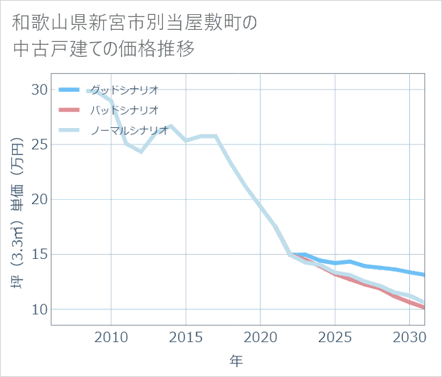 和歌山県新宮市別当屋敷町の中古戸建て価格推移