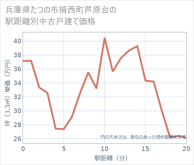 兵庫県たつの市揖西町芦原台の徒歩距離別の中古戸建て坪単価